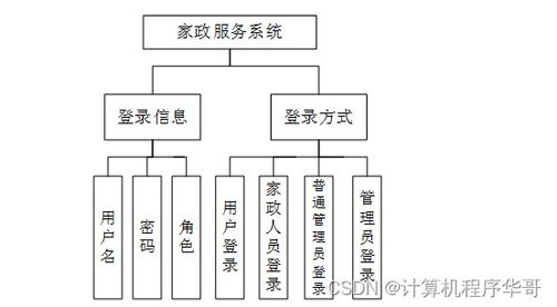 基于JavaWeb的SSM家政服務系統設計與開發