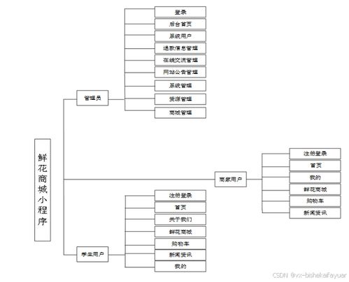 基于SpringBoot的鮮花商城平臺設計與實現